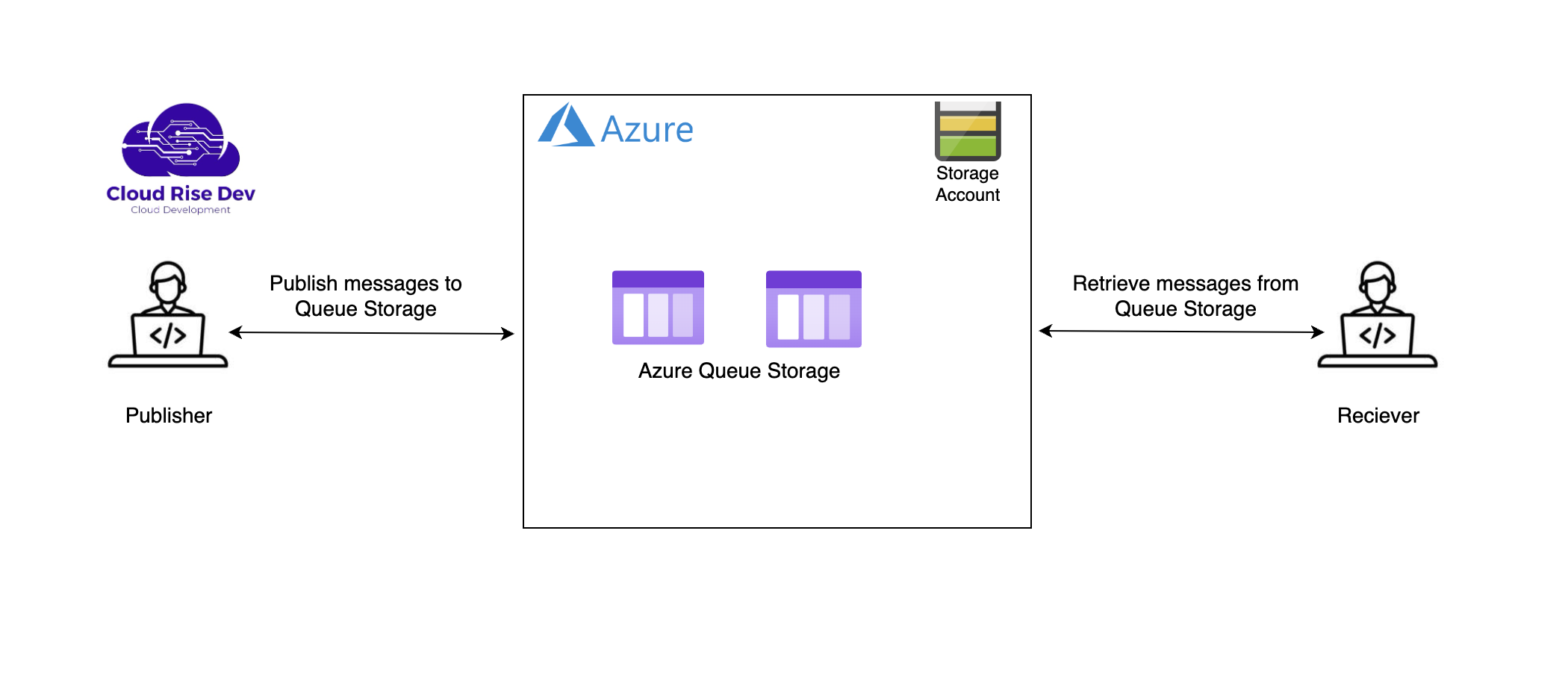 Azure Queue Storage and Its Demo in Python Cloud Rise Dev