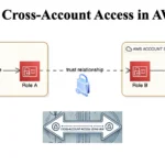 IAM Cross Account Access Architecture