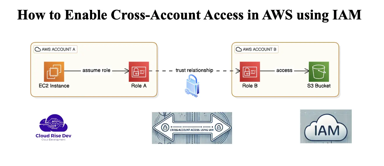 IAM Cross Account Access Architecture