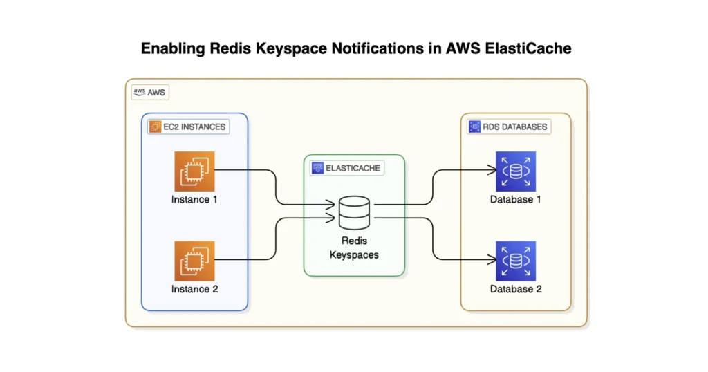 Enabling Redis Keyspace Notifications in AWS ElastiCache - Cloud Rise Dev